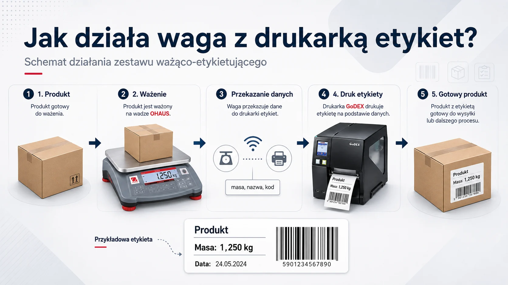 Jak działa waga z drukarką etykiet – schemat ważenia i drukowania etykiety